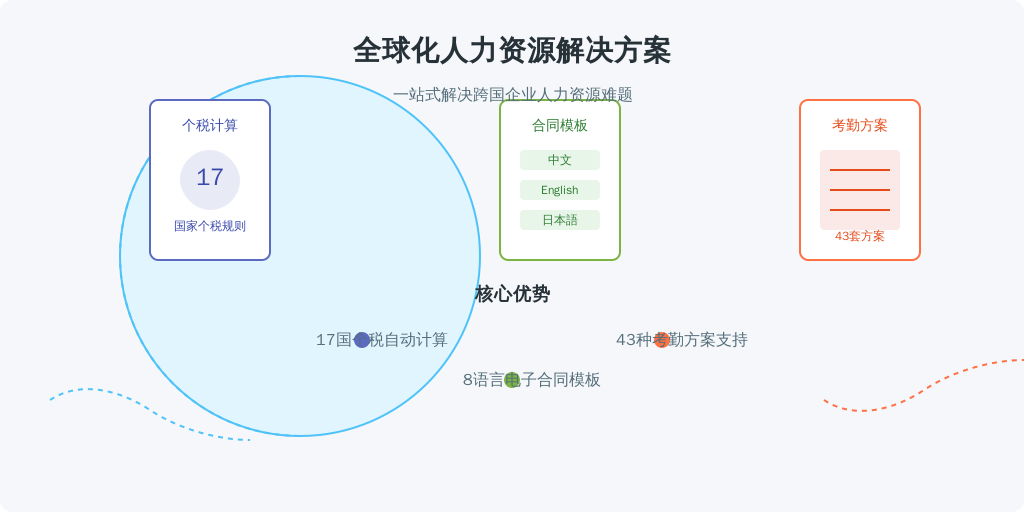 利唐i人事系统研发团队在2012年服务某跨国制造企业时发现，其亚太区HR团队每月需处理：