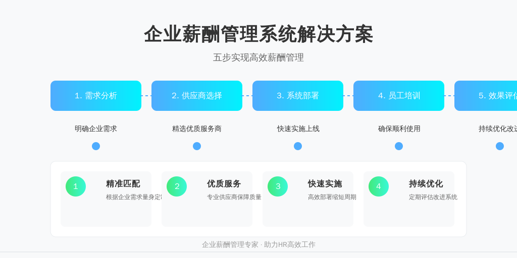 ['需求分析', '供应商选择', '系统部署', '员工培训', '效果评估']