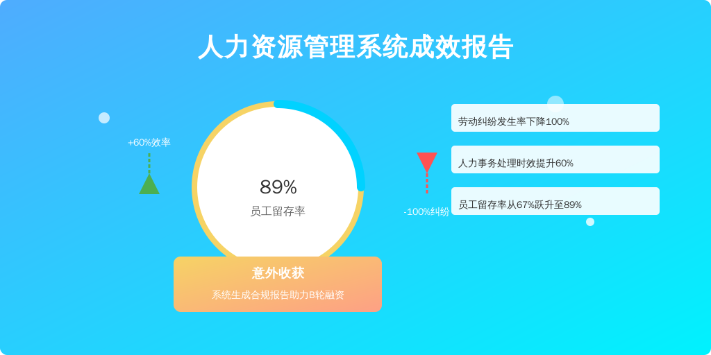 某文化传媒公司（员工规模50人）引入利唐i人事系统6个月后：