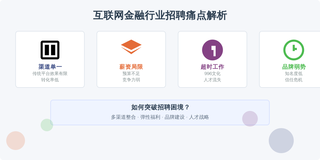 目前，互联网金融公司面临的主要问题集中在以下几个方面：