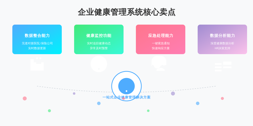 ['数据整合能力', '健康监控功能', '应急处理能力', '数据分析能力']