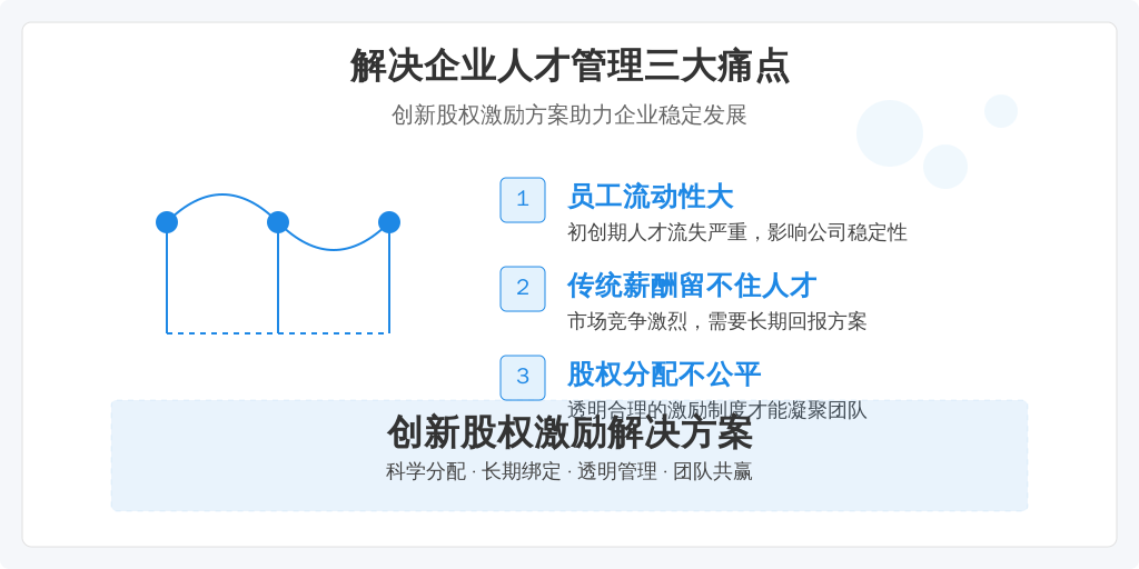 ['员工流动性大', '传统薪酬无法留住关键人才', '股权分配的不公平性']
