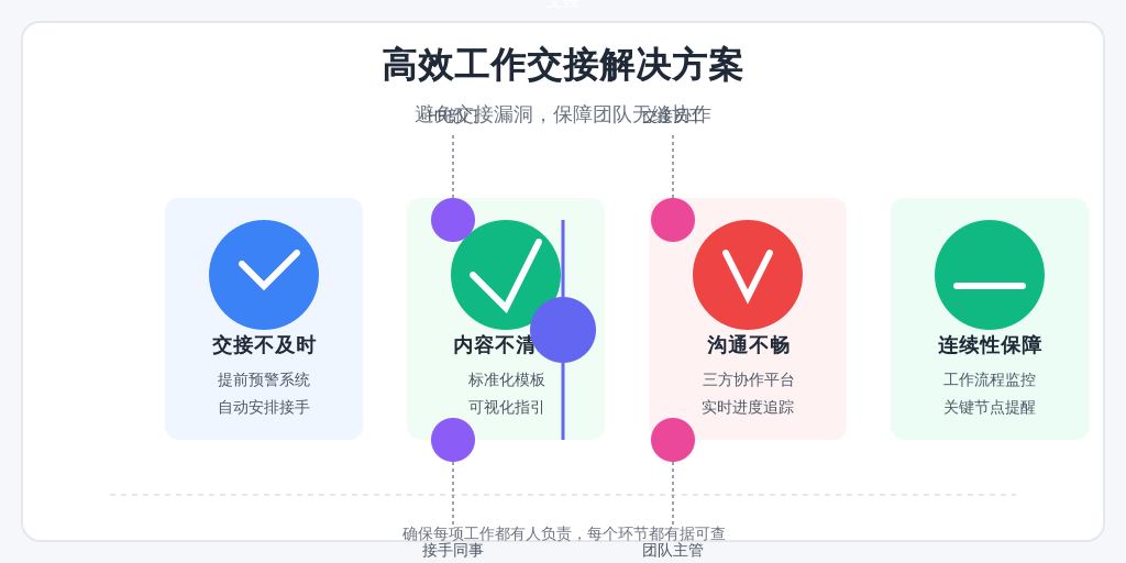 ['交接不及时', '交接内容不清晰', '沟通不畅', '工作连续性受影响']