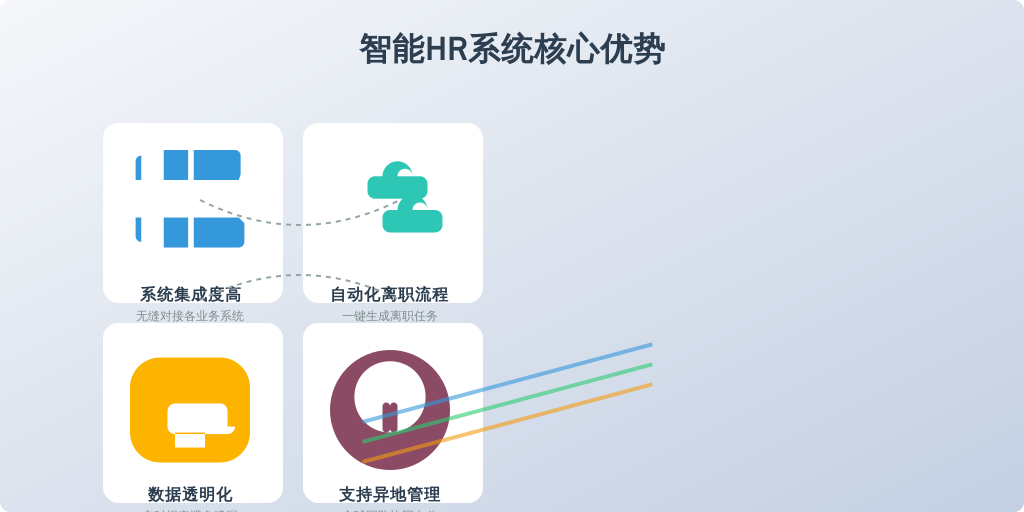 ['系统集成度高', '自动化离职流程', '数据透明化', '支持异地管理']