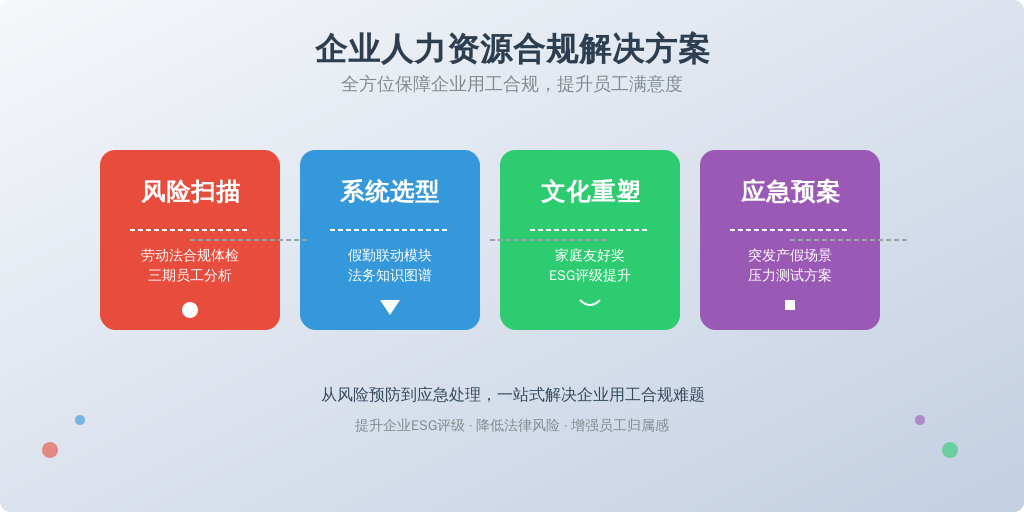['风险扫描', '系统选型', '文化重塑', '应急预案']