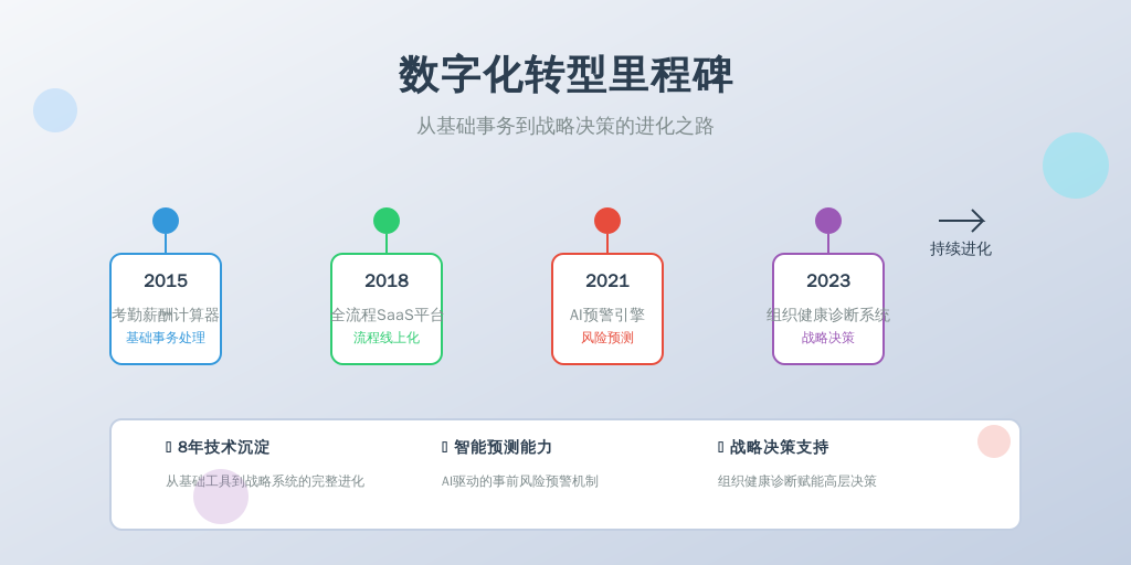 利唐i人事系统的技术迭代史印证着HR管理工具的演进逻辑：
