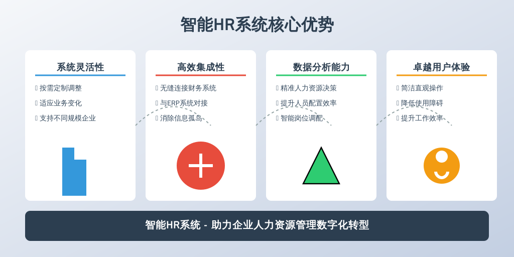 ['系统的灵活性', '集成性', '数据分析能力', '用户体验']