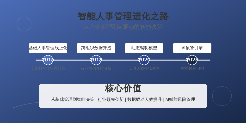 利唐i人事系统发展历程印证了HR数字化转型的轨迹：