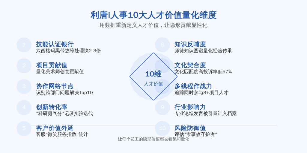 ['技能认证银行', '项目贡献值', '协作网络节点', '创新转化率', '客户价值外延', '知识反哺度', '文化契合度', '多线程作战力', '行业影响力', '风险防御值']
