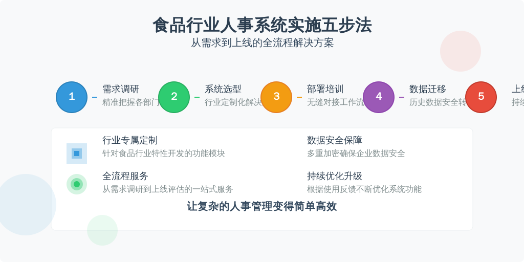 ['需求调研', '系统选型与采购', '部署与培训', '数据迁移与测试', '上线与评估']