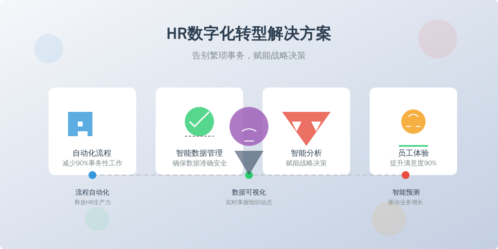 ['事务性工作繁重', '数据管理难度大', '缺乏决策支持', '员工体验不足']
