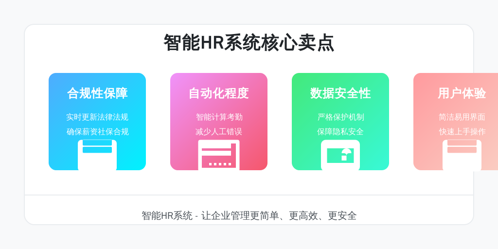 ['合规性保障', '自动化程度', '数据安全性', '用户体验']