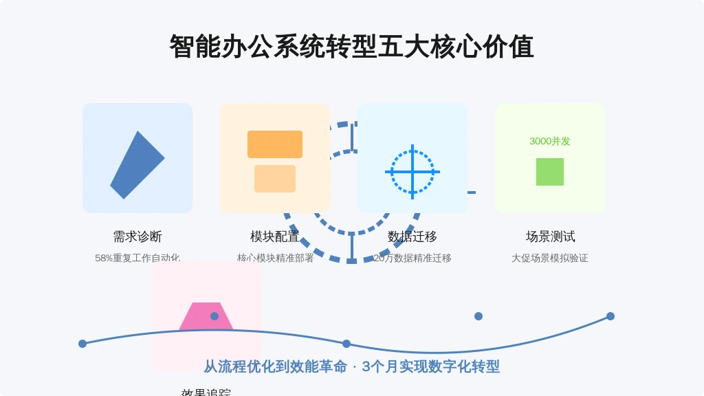 ['需求诊断', '模块配置', '数据迁移', '场景测试', '效果追踪']