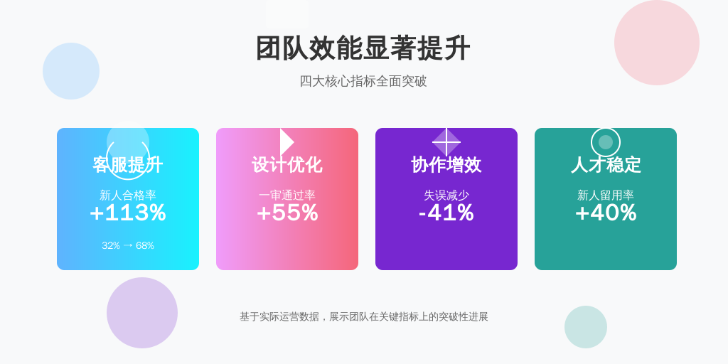 实施数字化评估3个月后：