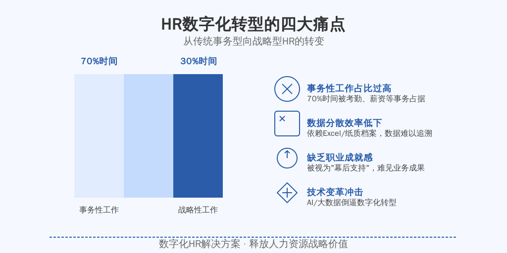 ['事务性工作占比过高', '数据分散，效率低下', '缺乏职业成就感', '技术变革的冲击']