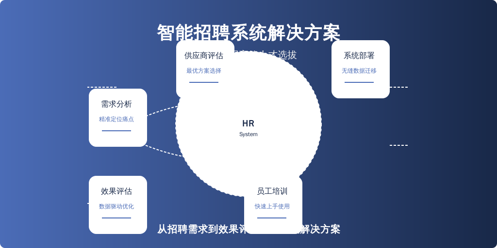 ['需求分析', '供应商评估', '系统部署', '员工培训', '效果评估']