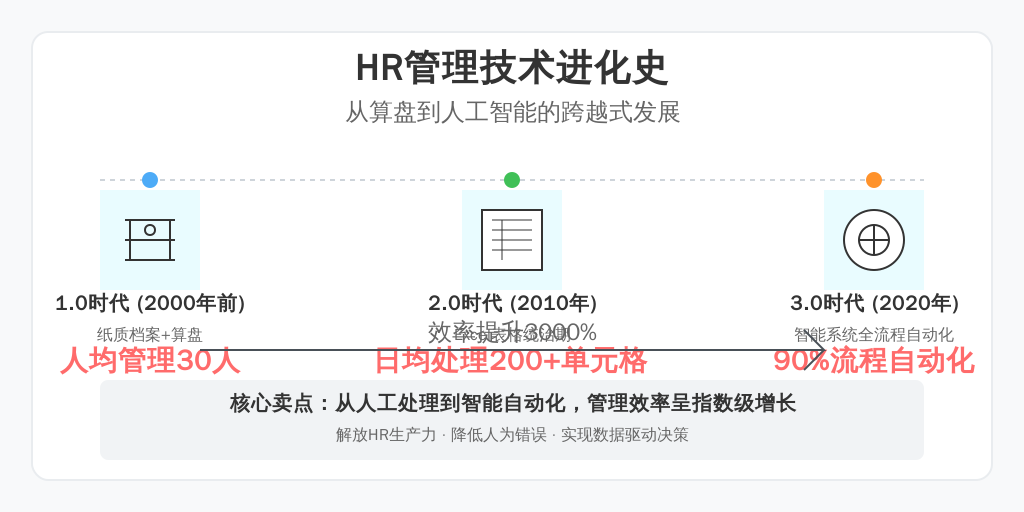 ['1.0时代（2000年前）', '2.0时代（2010年）', '3.0时代（2020年）']