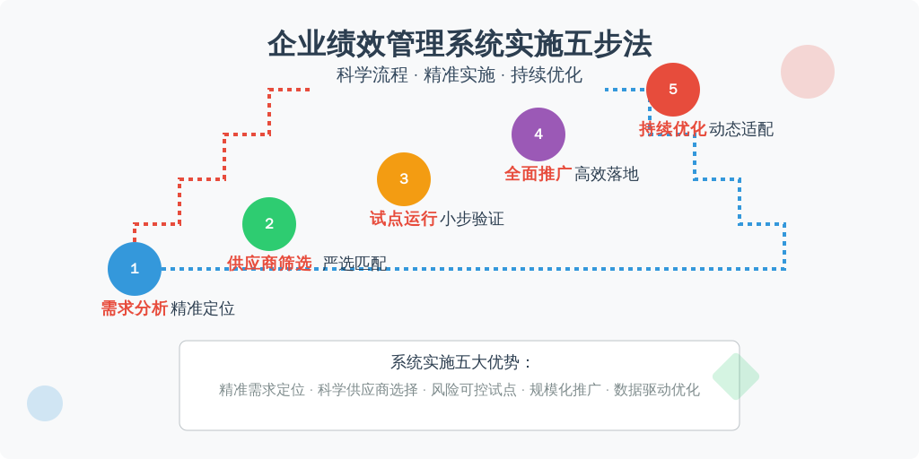 ['需求分析', '供应商筛选', '试点运行', '全面推广', '持续优化']
