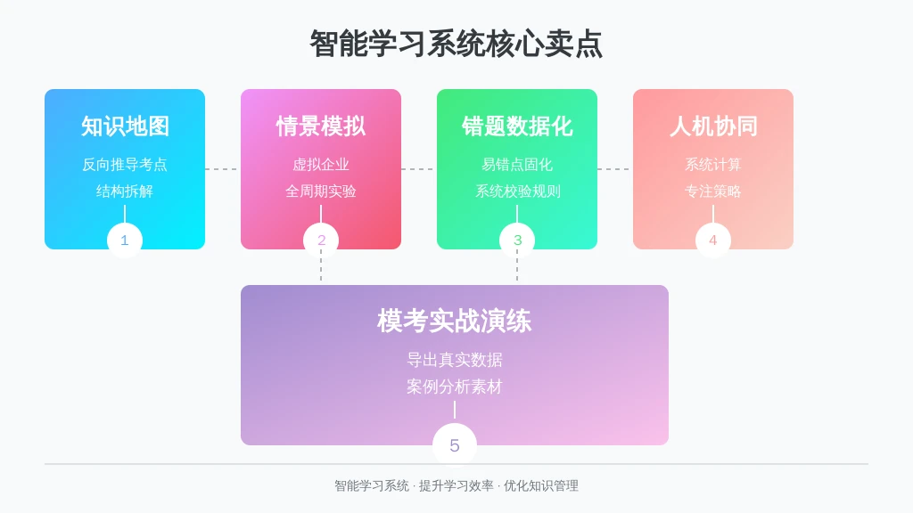 ['知识地图构建', '情景模拟训练', '错题数据化', '人机协同作战', '模考实战演练']