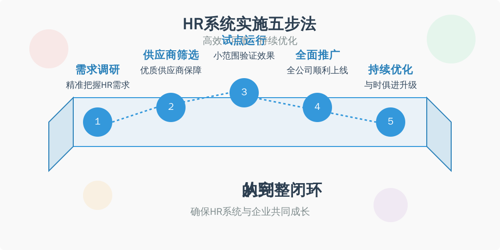 ['需求调研', '供应商筛选', '试点运行', '全面推广', '持续优化']