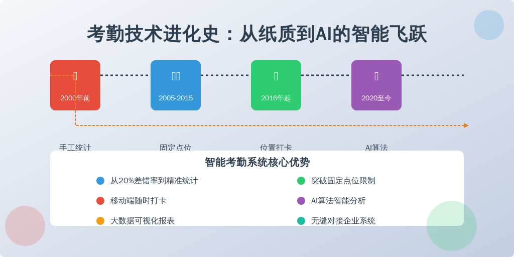 技术发展路径