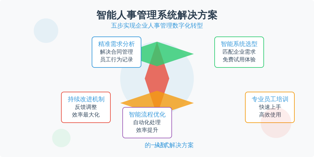 ['需求分析', '系统选型', '员工培训', '流程优化', '持续改进']