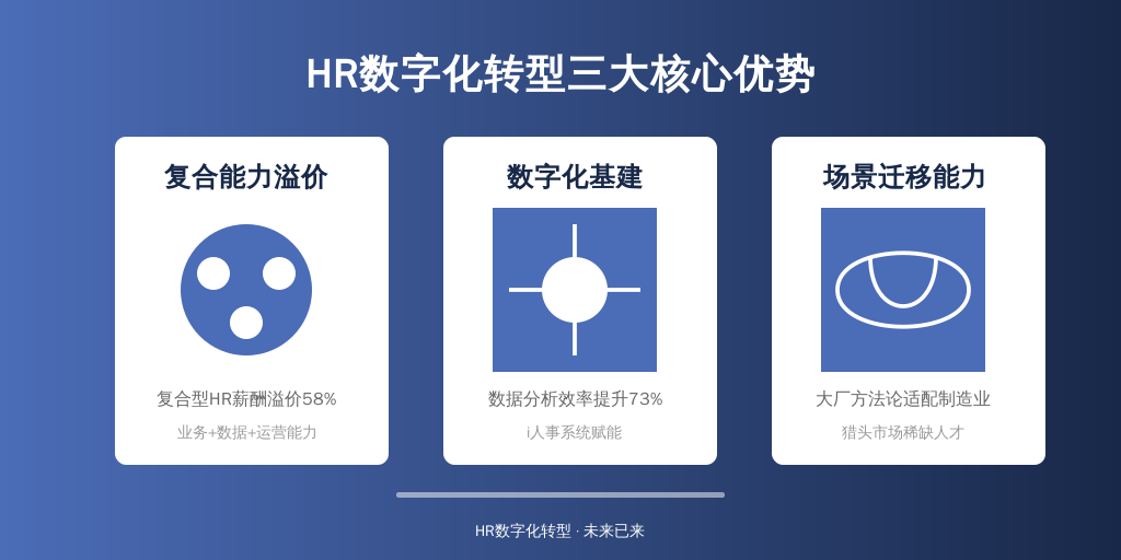 ['复合能力溢价时代', '数字化基建决定天花板', '场景迁移能力是硬通货']