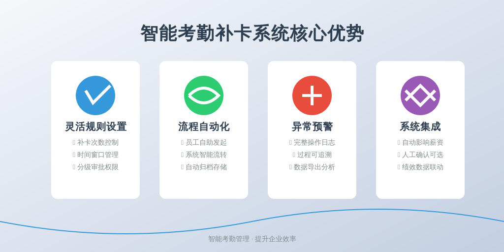 ['支持灵活规则设置', '流程自动化程度高', '异常预警与日志留存', '与薪资绩效系统集成']