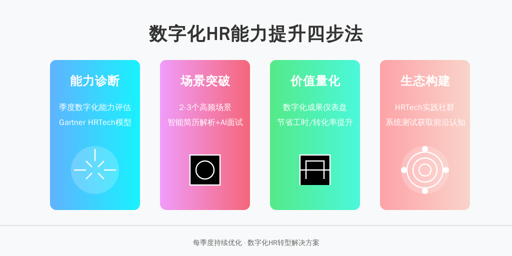 ['能力诊断', '场景突破', '价值量化', '生态构建']