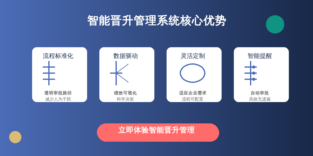 ['流程标准化与透明化', '数据化管理', '灵活性与可定制性', '自动化审批与提醒功能']