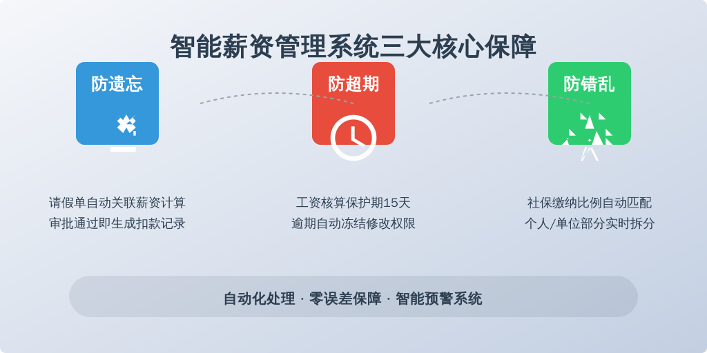 ['防遗忘', '防超期', '防错乱']