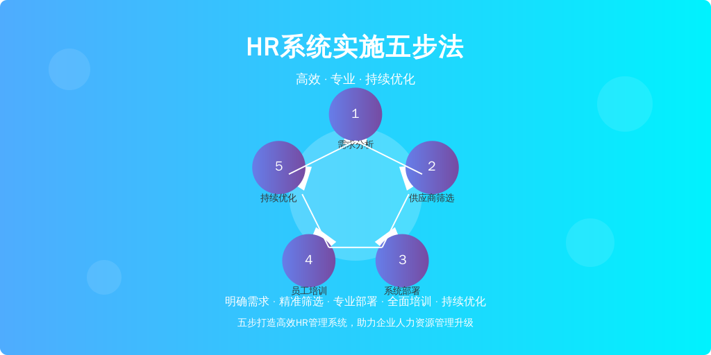 ['需求分析', '供应商筛选', '系统部署', '员工培训', '持续优化']