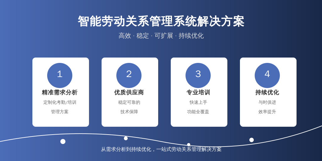['需求分析', '供应商筛选', '系统部署与培训', '持续优化']
