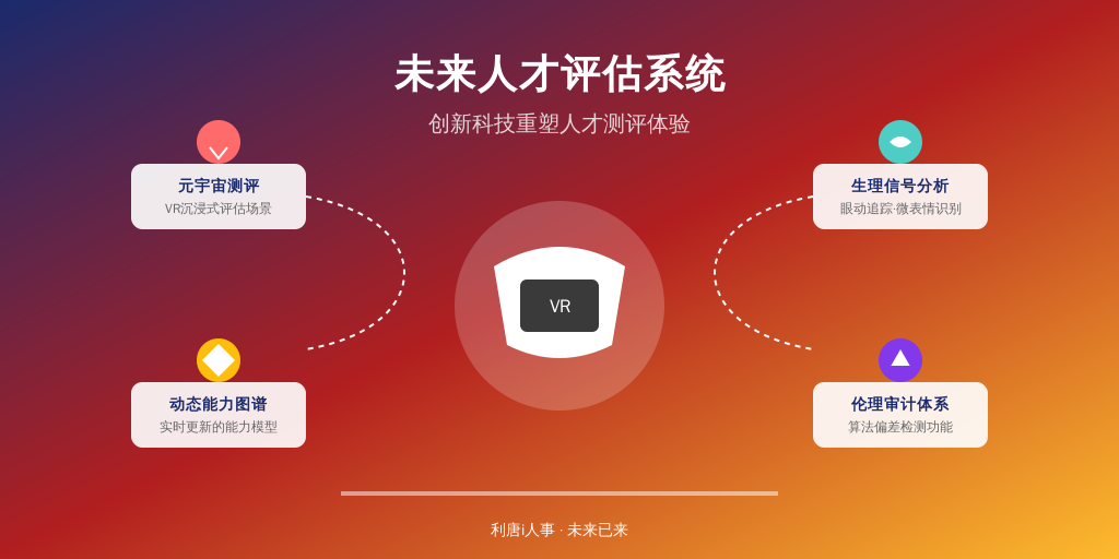 ['元宇宙测评', '生理信号分析', '动态能力图谱', '伦理审计体系']