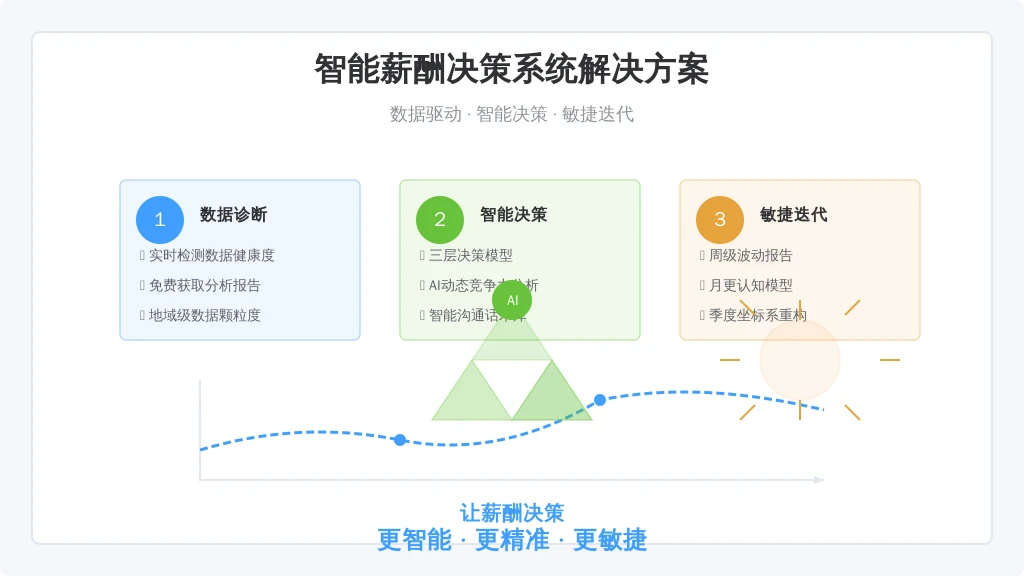 ['诊断现有数据缺陷', '构建智能决策矩阵', '启动敏捷迭代机制']
