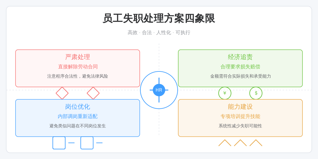 目前，大多数企业在处理员工重大失职时，主要采取以下几种方式：