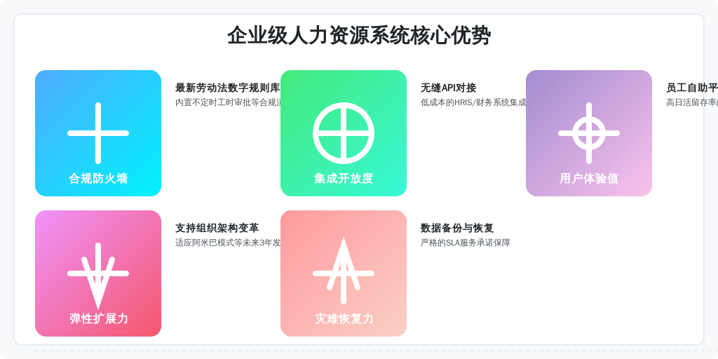 ['合规防火墙', '弹性扩展力', '集成开放度', '灾难恢复力', '用户体验值']