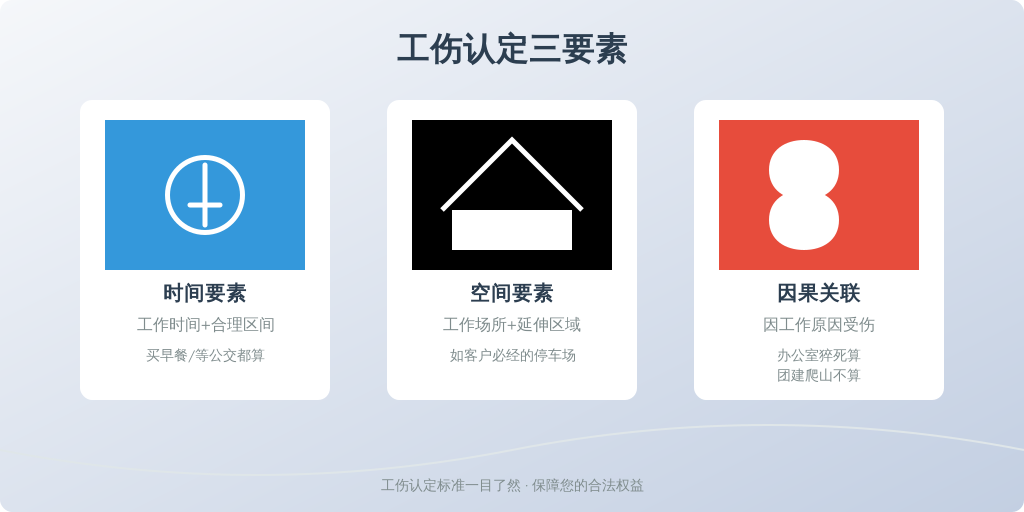 核心判断标准（《工伤保险条例》第十四、十五条）：