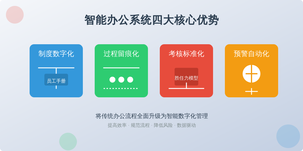 ['制度数字化', '过程留痕化', '考核标准化', '预警自动化']