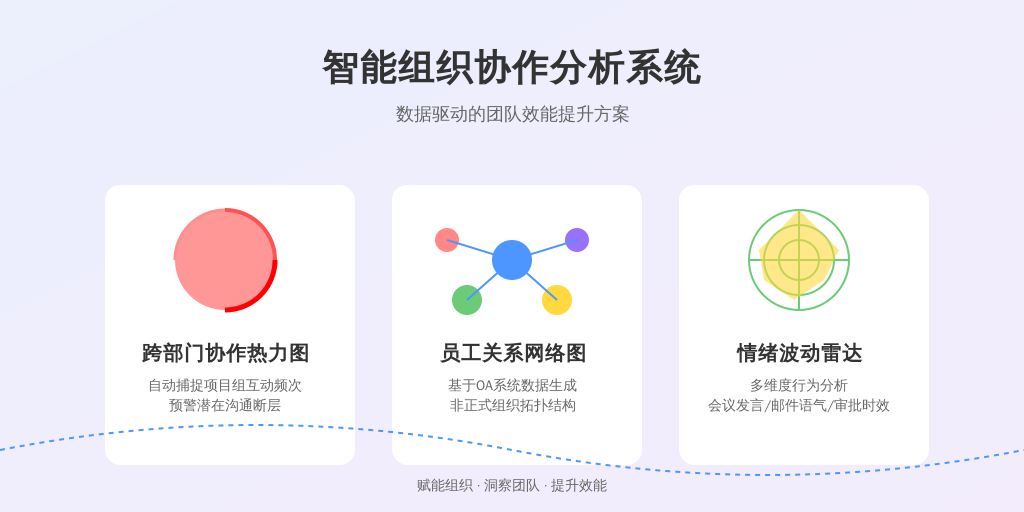 ['跨部门协作热力图', '员工关系网络图', '情绪波动雷达']