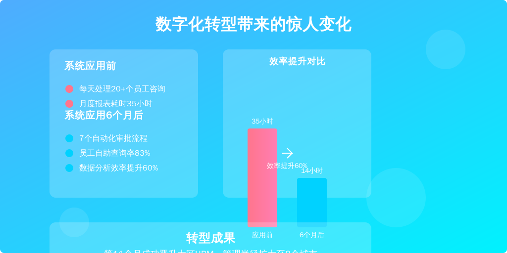 某连锁零售企业区域HR专员的转型实录：