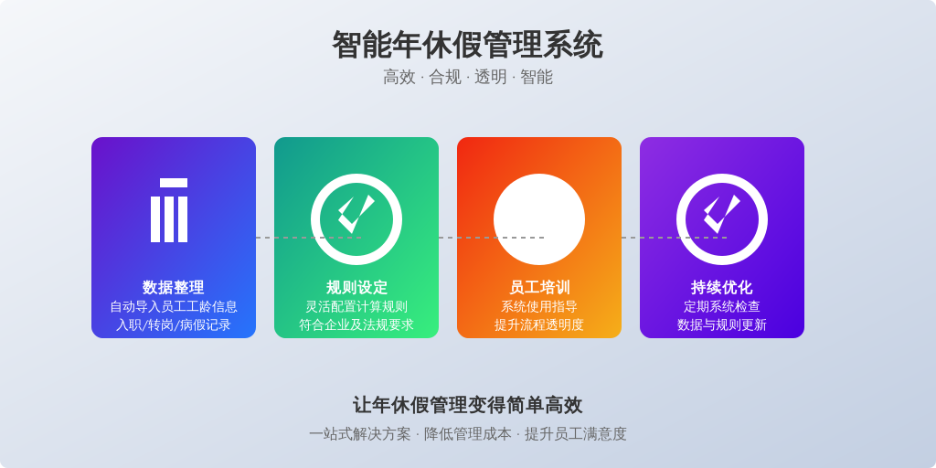 ['数据整理', '规则设定', '员工培训', '持续优化']
