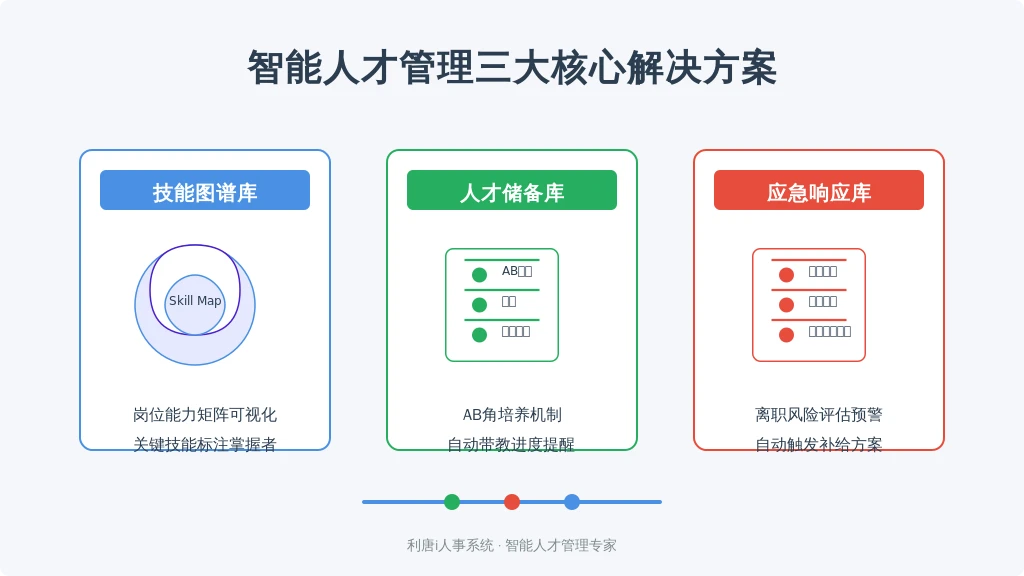 ['技能图谱库', '人才储备库', '应急响应库']