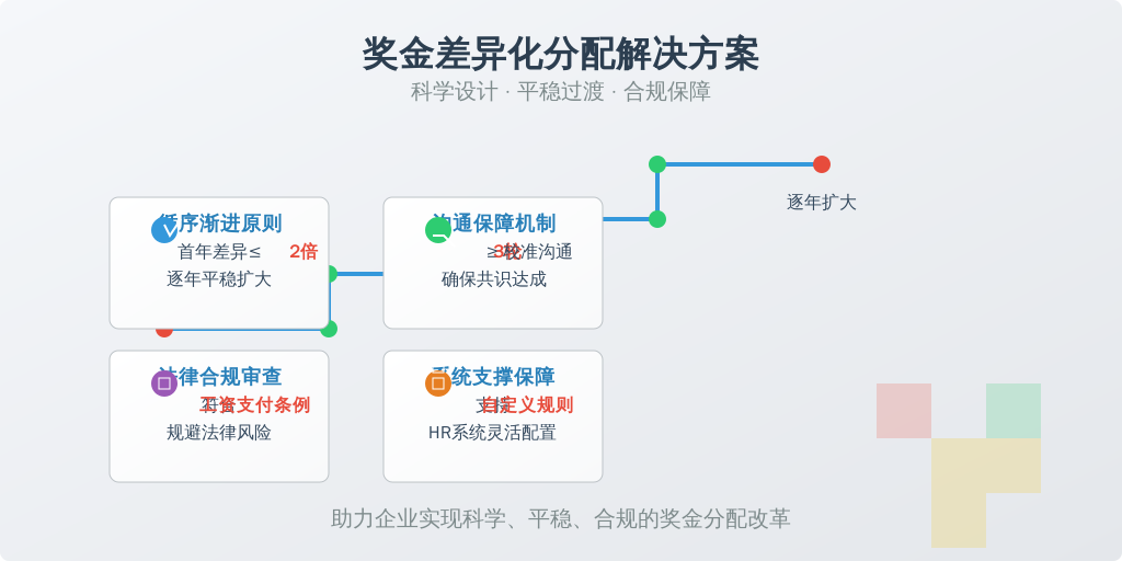 ['循序渐进原则', '沟通保障机制', '法律合规审查', '系统支撑保障']
