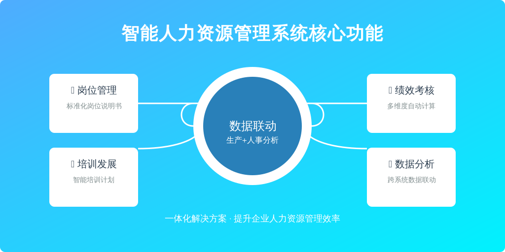 ['岗位管理模块', '绩效考核功能', '培训与发展支持', '数据统计与分析']