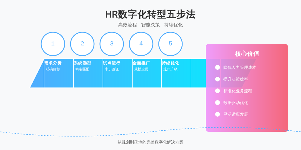 ['需求分析', '系统选型', '试点运行', '全面推广', '持续优化']