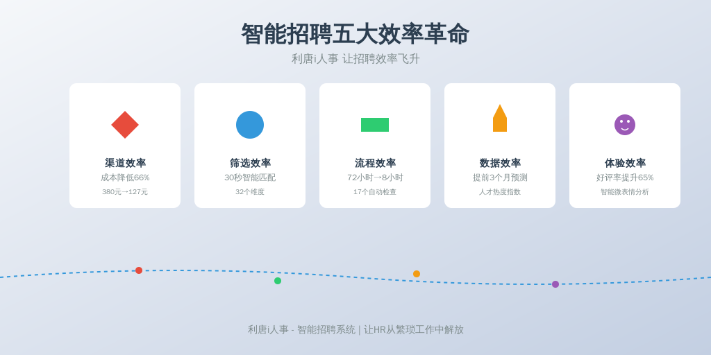 ['渠道效率：从散弹枪到狙击枪', '筛选效率：AI初筛的黄金30秒', '流程效率：从马拉松到接力赛', '数据效率：人才市场的天气预报', '体验效率：候选人的心动时刻']