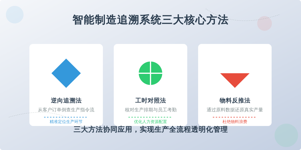 2.1 证据链构建方法论