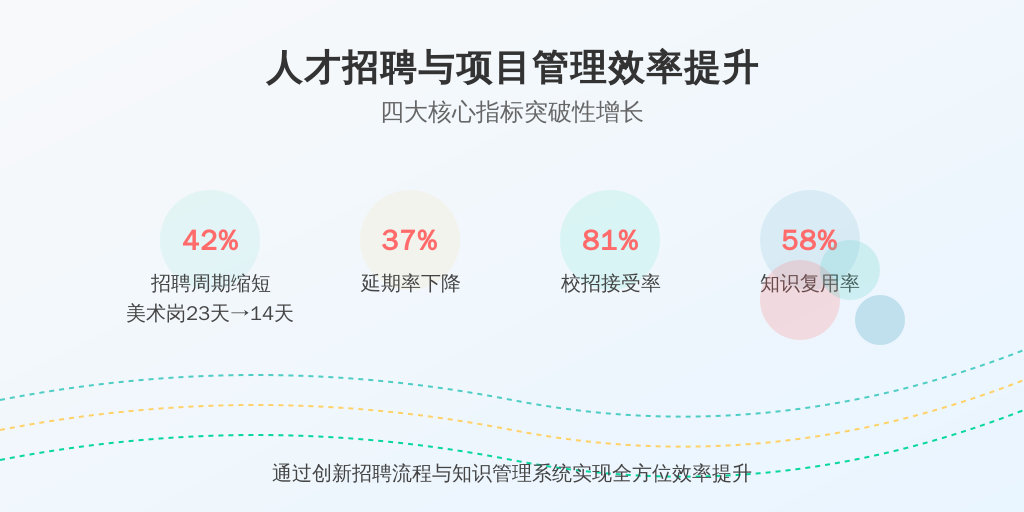 某二次元游戏公司实施转型后：