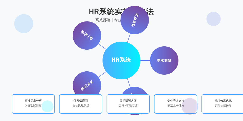 ['需求调研', '供应商选择', '系统部署', '员工培训', '效果评估']